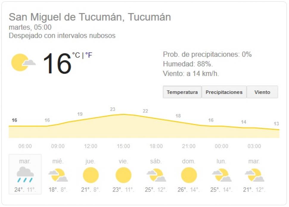 El pronóstico del tiempo anticipa un martes gris y con lluvias en Tucumán