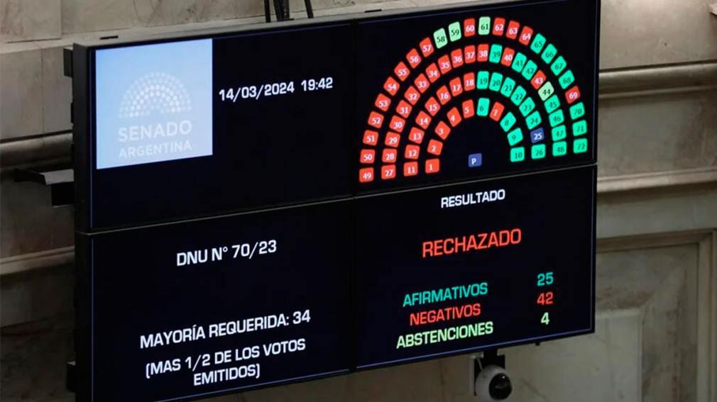 El Senado rechazó el DNU de Javier Milei